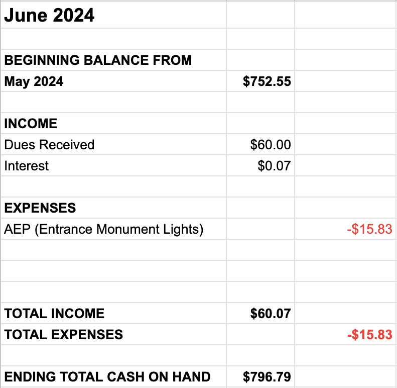 June Income: Dues $60, Interest $.07. Expense: AEP entrance lights $15.83. Ending total cash on hand: $796.79 